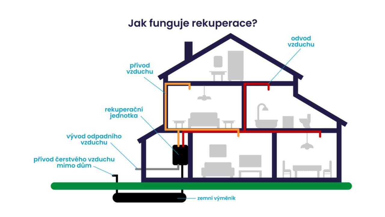 Dřevostavba a rekuperace | Dřevostavby a Zděné stavby